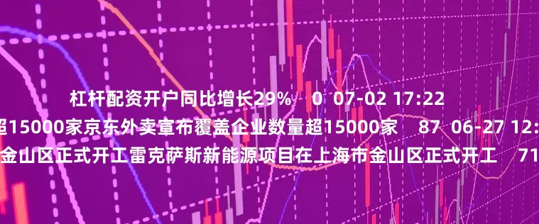 杠杆配资开户同比增长29%    0  07-02 17:22     京东外卖宣布覆盖企业数量超15000家京东外卖宣布覆盖企业数量超15000家    87  06-27 12:08     雷克萨斯新能源项目在上海市金山区正式开工雷克萨斯新能源项目在上海市金山区正式开工    71  06-27 10:32     鸿蒙智行：智界全系补贴 立减2万元现金鸿蒙智行：智界全系补贴 立减2万元现金